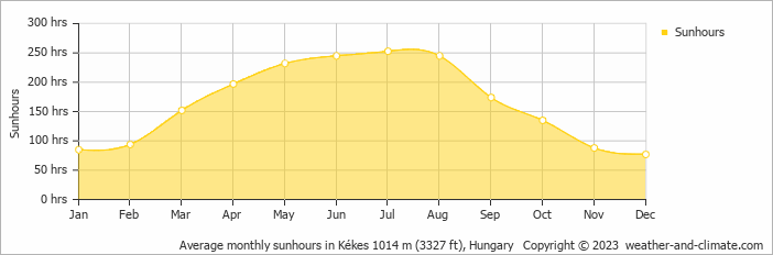 Average monthly sunhours in Eger, Hungary   Copyright © 2009 www.weather-and-climate.com  
