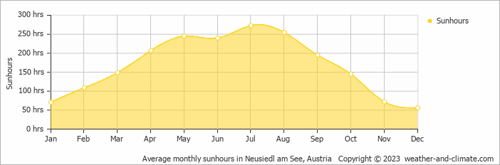 Average monthly sunhours in Gyor, Hungary   Copyright © 2009 www.weather-and-climate.com  