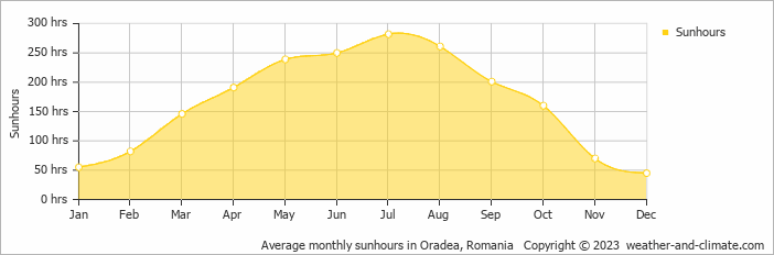 Average monthly hours of sunshine in Gyula, Hungary