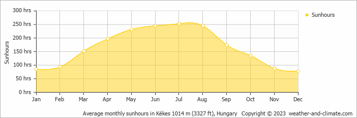 Average monthly hours of sunshine in Kékes 1014 m (3327 ft), Hungary