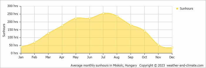 Average monthly hours of sunshine in Miskolc, Hungary