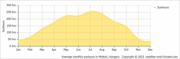 Average monthly sunhours in Miskolc, Hungary   Copyright © 2009 www.weather-and-climate.com  