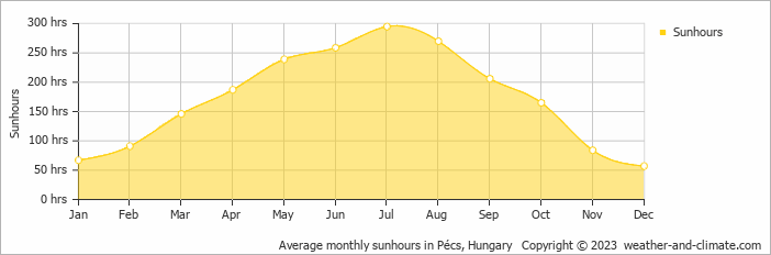 Average monthly sunhours in Pecs, Hungary   Copyright © 2009 www.weather-and-climate.com  