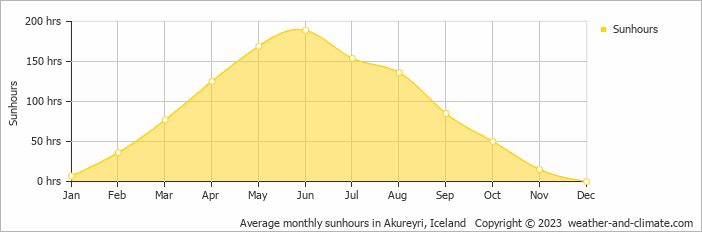 Average monthly sunhours in Akureyri, Iceland   Copyright © 2009 www.weather-and-climate.com  