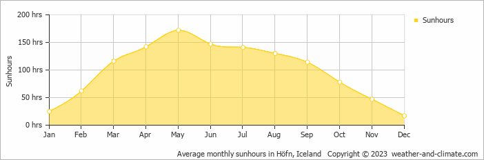 Average monthly sunhours in Höfn, Iceland   Copyright © 2009 www.weather-and-climate.com  