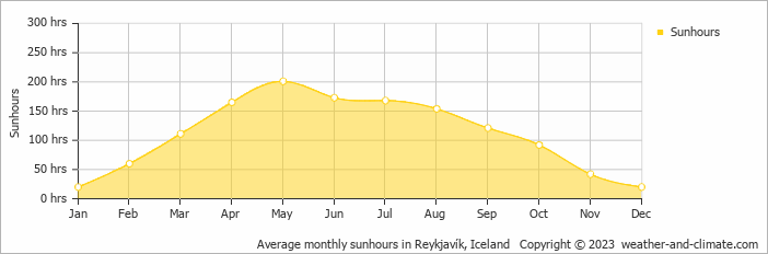 Average monthly hours of sunshine in Reykjavík, Iceland