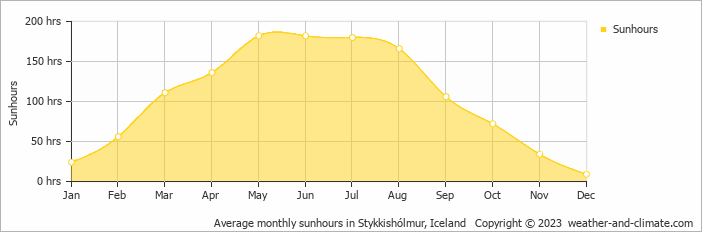 Average monthly sunhours in Stykkisholmur, Iceland   Copyright © 2009 www.weather-and-climate.com  