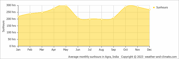 Average monthly hours of sunshine in Agra, India