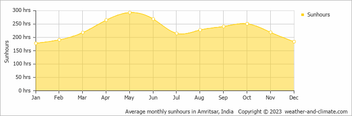 Average monthly hours of sunshine in Amritsar, India