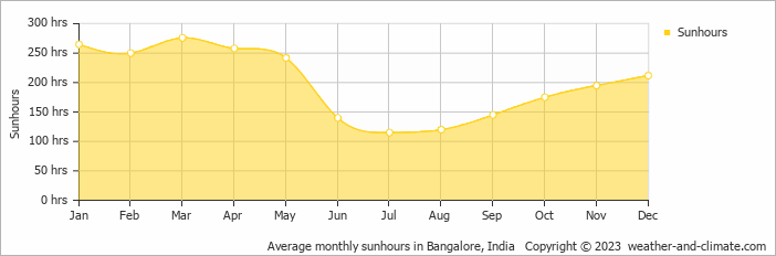 Average monthly hours of sunshine in Bangalore, India