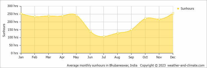 Average monthly hours of sunshine in Bhubaneswar, 