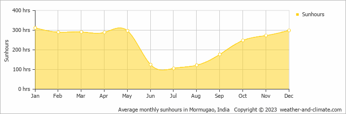 Average monthly hours of sunshine in Calangute, India