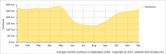 Average monthly hours of sunshine in Hyderabad, India