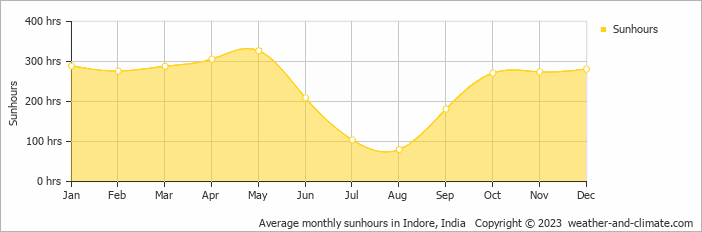 Average monthly hours of sunshine in Indore, India