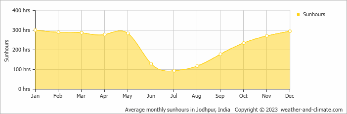 Average monthly hours of sunshine in Jodhpur, India