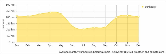 Average monthly sunhours in Kolkata, India   Copyright © 2009 www.weather-and-climate.com  