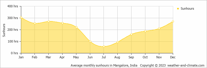 Average monthly sunhours in Mangalore, India   Copyright © 2009 www.weather-and-climate.com  
