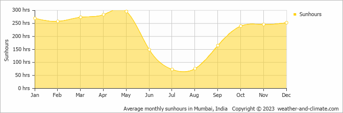 Average monthly hours of sunshine in Mumbai, India