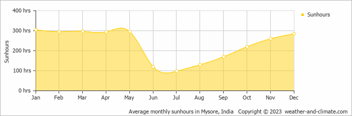 Average monthly hours of sunshine in Mysore, India