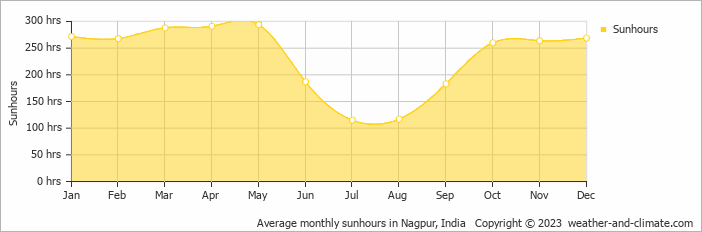 Average monthly sunhours in Nagpur, India   Copyright © 2009 www.weather-and-climate.com  
