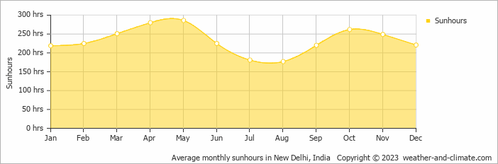 Average monthly hours of sunshine in New Delhi, India
