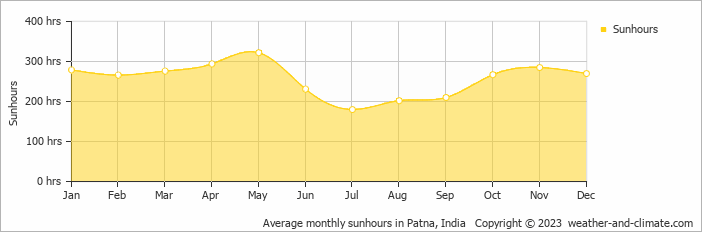 Average monthly sunhours in Patna, India   Copyright © 2009 www.weather-and-climate.com  