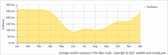 Average monthly hours of sunshine in Port Blair, India