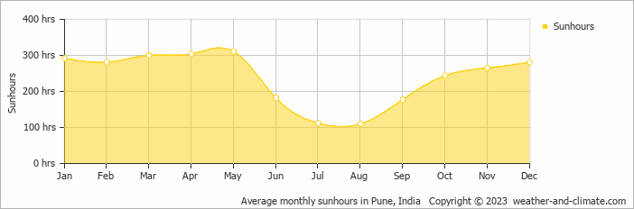 Average monthly hours of sunshine in Pune, India