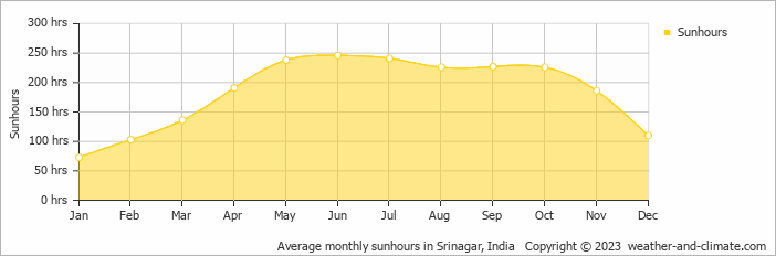 Average monthly hours of sunshine in Srinagar, India