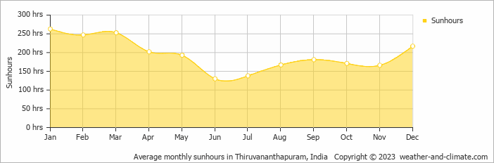 Average monthly hours of sunshine in Thiruvananthapuram, India