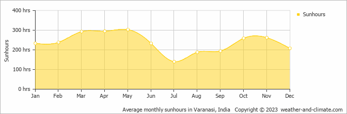 Average monthly hours of sunshine in Varanasi, India