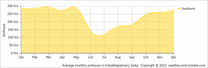 Average monthly sunhours in Vishakhapatnam, India   Copyright © 2009 www.weather-and-climate.com  