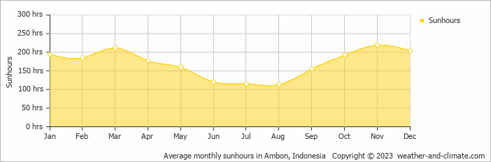 Average monthly sunhours in Ambon, Indonesia   Copyright © 2009 www.weather-and-climate.com  