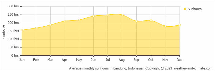 Average monthly sunhours in Bandung, Indonesia   Copyright © 2009 www.weather-and-climate.com  