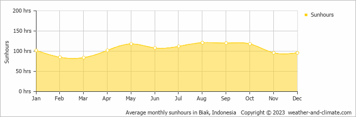 Average monthly sunhours in Biak, Indonesia   Copyright © 2009 www.weather-and-climate.com  