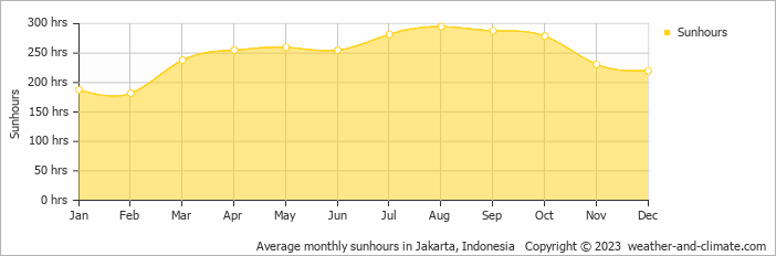 Average monthly hours of sunshine in Jakarta, Indonesia