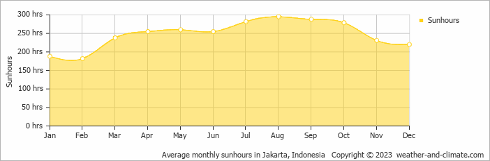 Average monthly sunhours in Jakarta, Indonesia   Copyright © 2009 www.weather-and-climate.com  