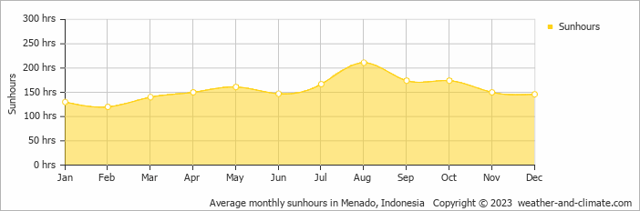 Average monthly sunhours in Menado, Indonesia   Copyright © 2009 www.weather-and-climate.com  