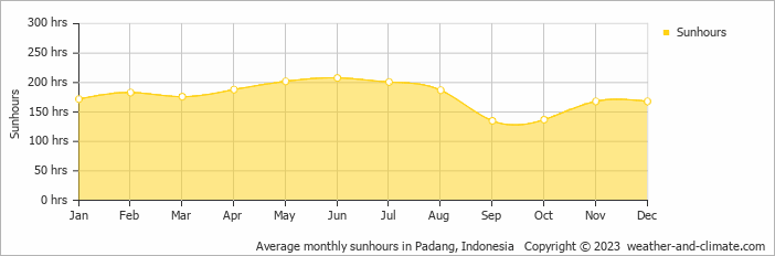 Average monthly sunhours in Padang, Indonesia   Copyright © 2009 www.weather-and-climate.com  