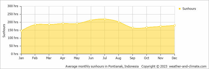 Average monthly sunhours in Pontianak, Indonesia   Copyright © 2009 www.weather-and-climate.com  