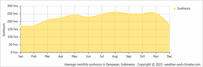 Average monthly sunhours in Sanur, Indonesia   Copyright © 2009 www.weather-and-climate.com  