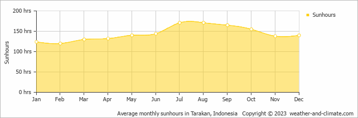 Average monthly sunhours in Tarakan, Indonesia   Copyright © 2009 www.weather-and-climate.com  