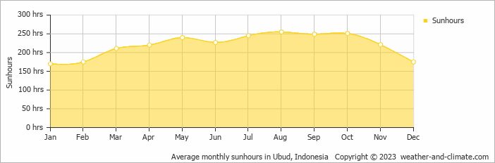 Average monthly sunhours in Ubud, Indonesia   Copyright © 2009 www.weather-and-climate.com  