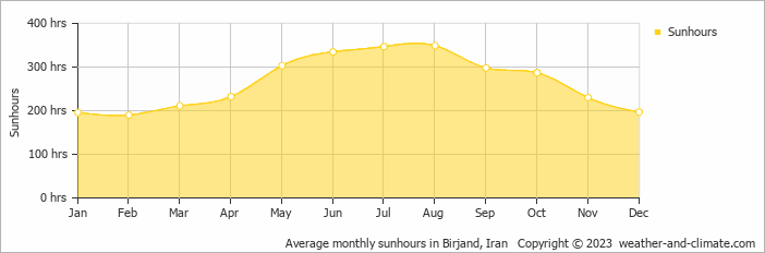Average monthly sunhours in Birjand, Iran   Copyright © 2009 www.weather-and-climate.com  