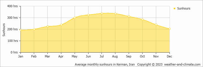 Average monthly sunhours in Kerman, Iran   Copyright © 2009 www.weather-and-climate.com  