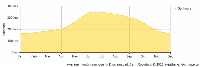 Average monthly sunhours in Khorram Abad, Iran   Copyright © 2009 www.weather-and-climate.com  