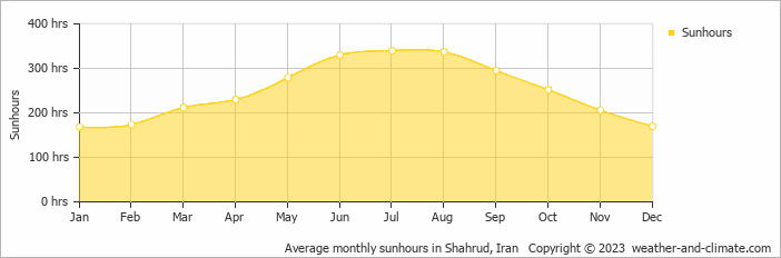 Average monthly sunhours in Shahrud, Iran   Copyright © 2009 www.weather-and-climate.com  