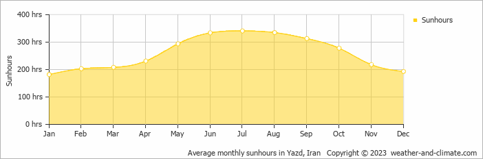 Average monthly sunhours in Yazd, Iran   Copyright © 2009 www.weather-and-climate.com  