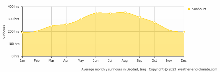 Average monthly hours of sunshine in Bagdad, Iraq