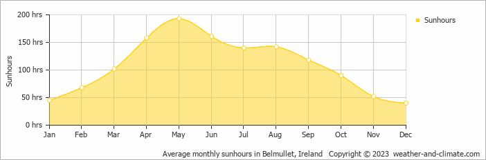 Average monthly sunhours in Belmullet, Ireland   Copyright © 2009 www.weather-and-climate.com  